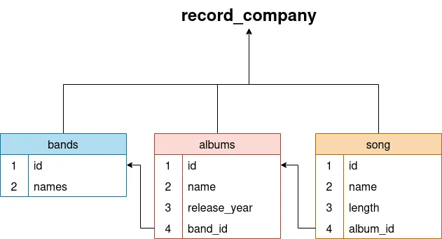 Diagram SQL
